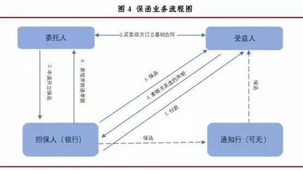 跨境贸易融资ABS的创新风向 以非融资性担保为引擎的信用证、票据、保理与保函交易模式解构
